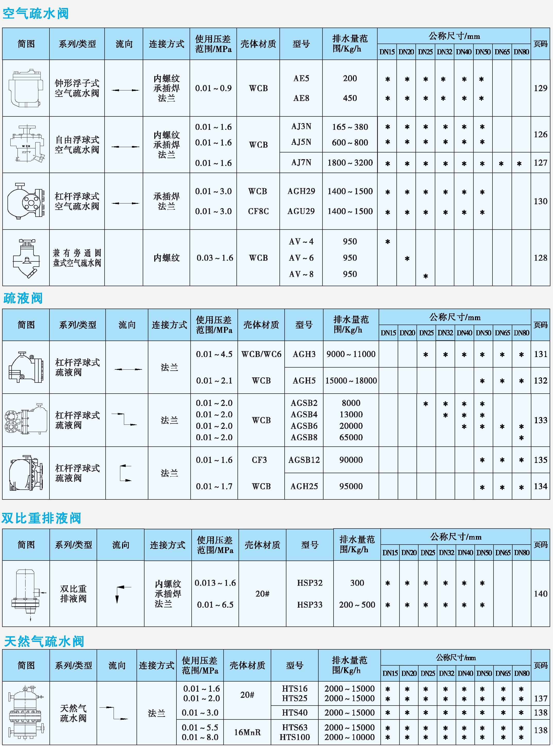 空氣疏水閥、疏液閥、排液閥、天然氣疏水閥產(chǎn)品速查表